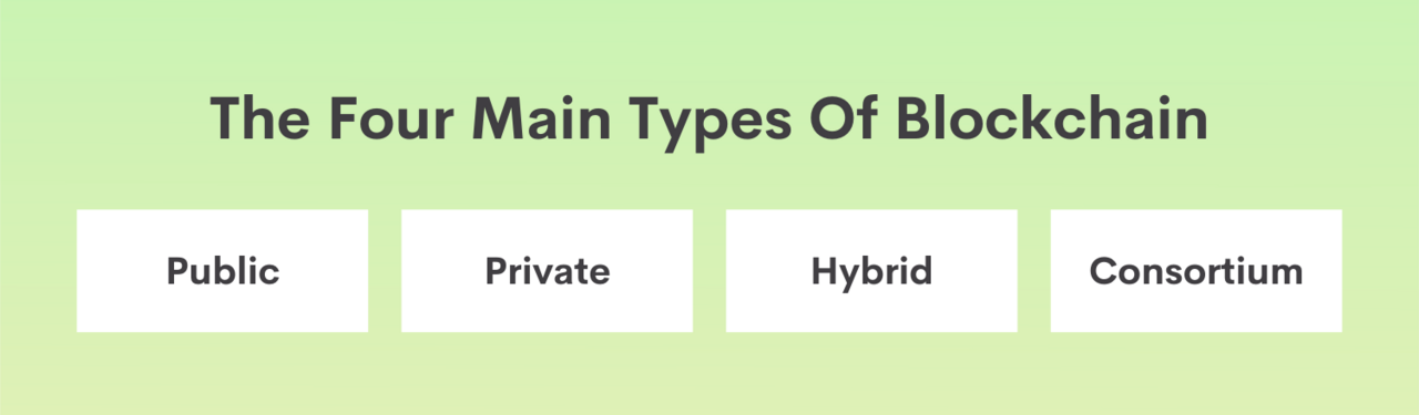 Image of the types of blockchains, public, private, hybrid, consortium.u