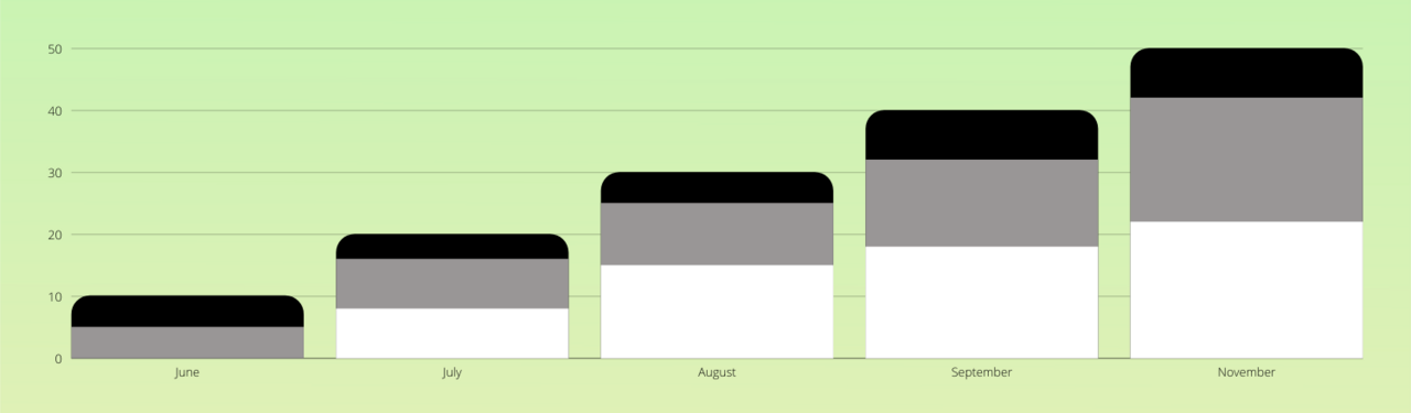 Chart showing crypto adoption over time, June - Novemeber.