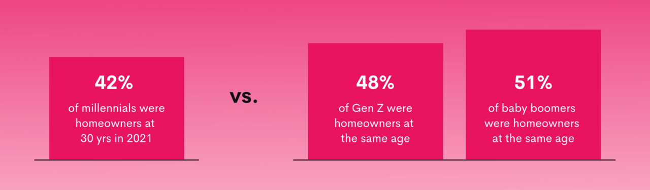 42% of millennials were homeowners in 2021 compared to 48% of Gen Z at the same age and 51% of baby boomers at the same age.