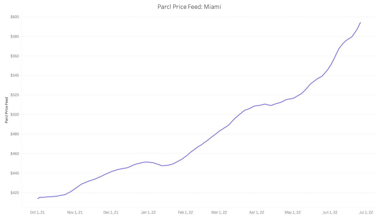 Parcl Price Feed chart for Miami City since  October 1, 2021.