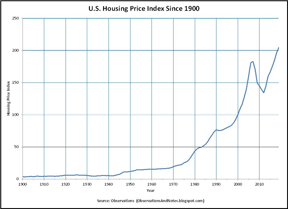 Chart showing home price increase since 1900. 