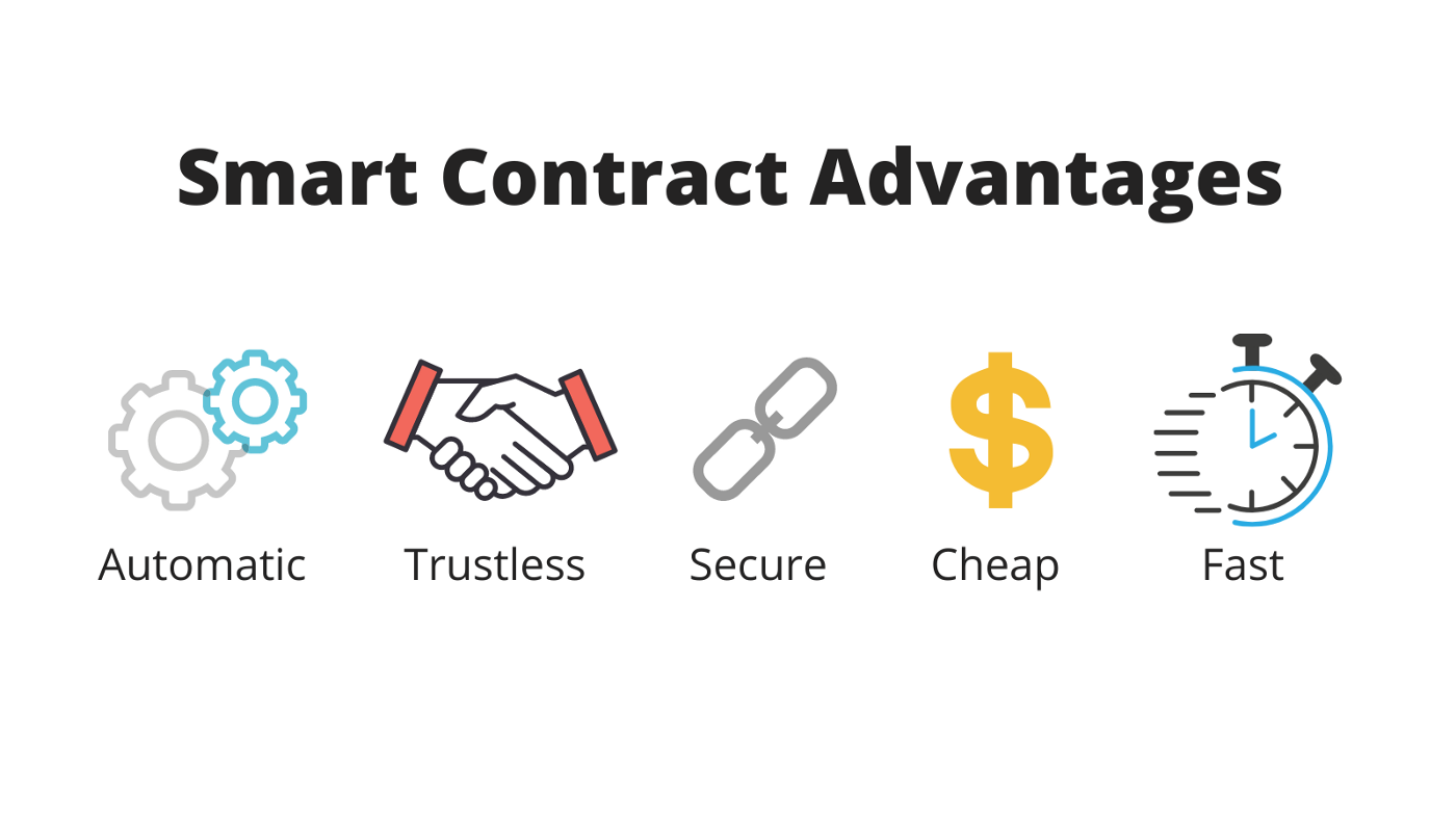 the advantages of smart contracts are that they’re automatic, trustless, secure, cheap and fast.