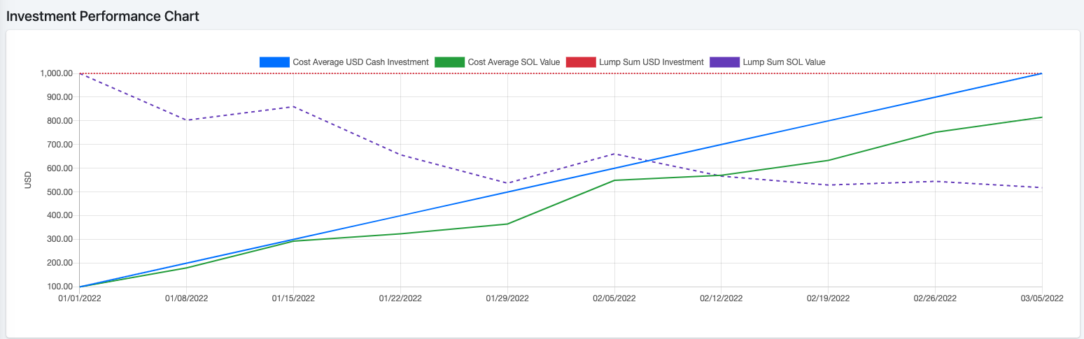 Investment performance of lump sum vs dollar-cost averaging Solana. 