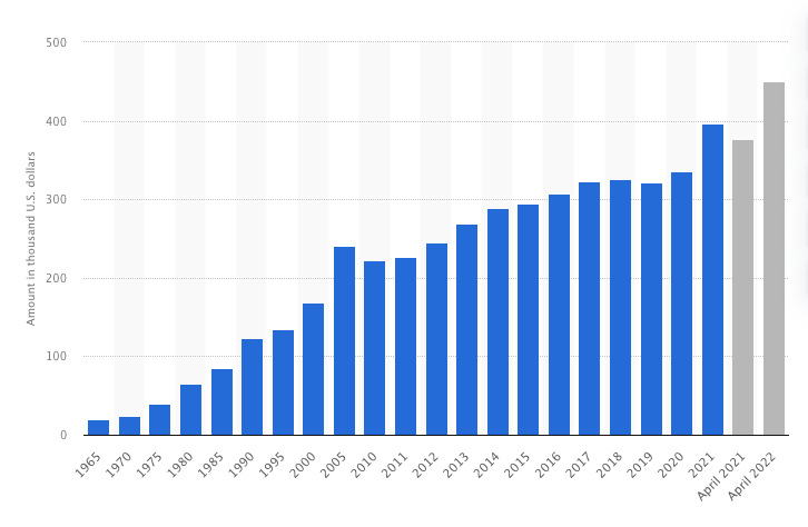 Graph of median sale prices of new homes in the United States from 1965 to April 2022. ‍